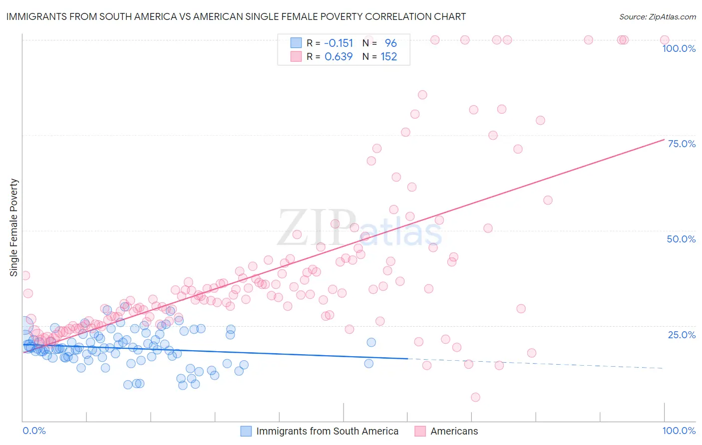 Immigrants from South America vs American Single Female Poverty