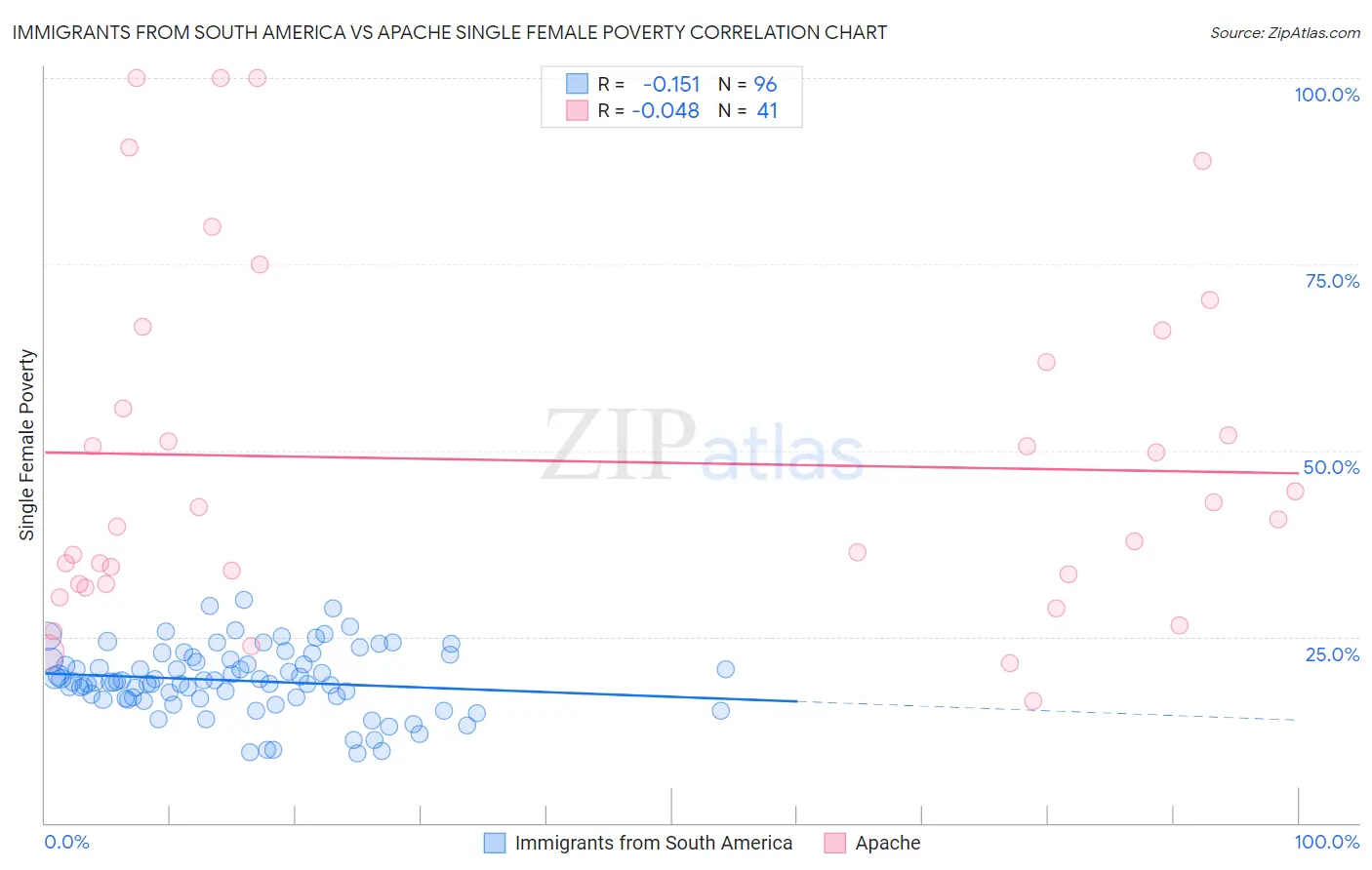 Immigrants from South America vs Apache Single Female Poverty