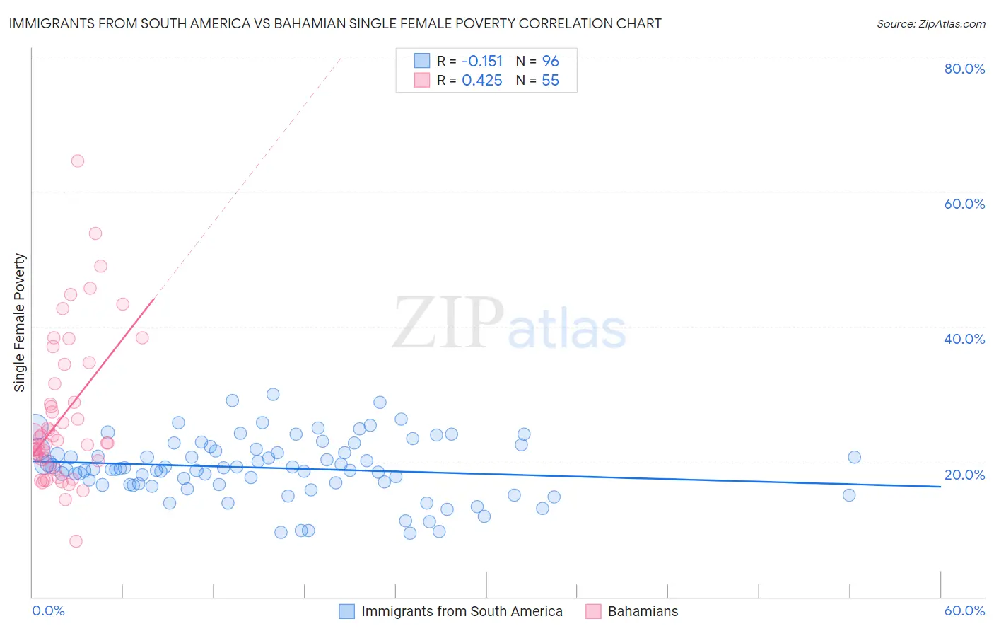 Immigrants from South America vs Bahamian Single Female Poverty