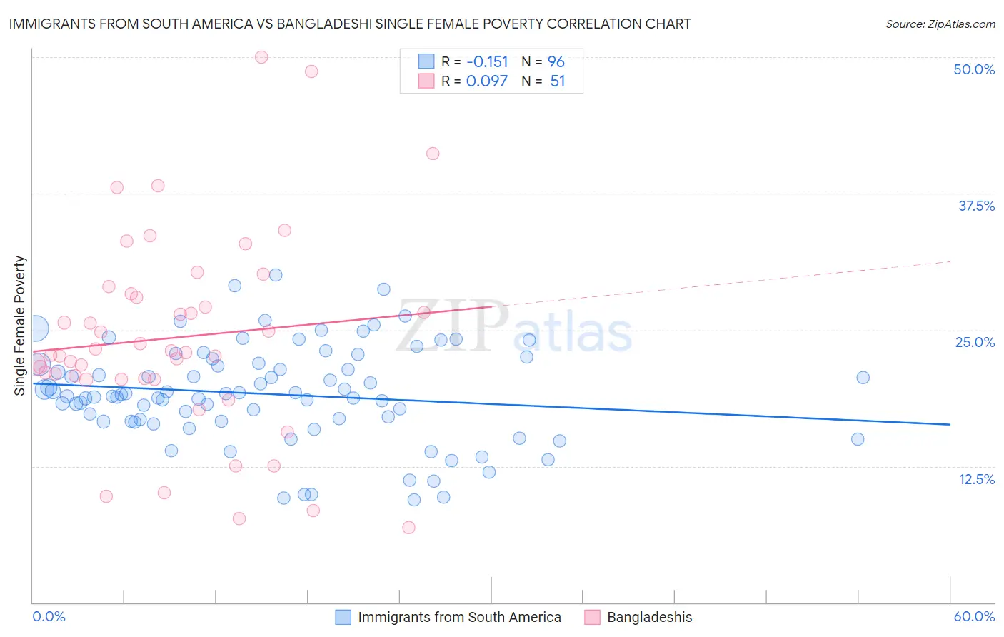 Immigrants from South America vs Bangladeshi Single Female Poverty