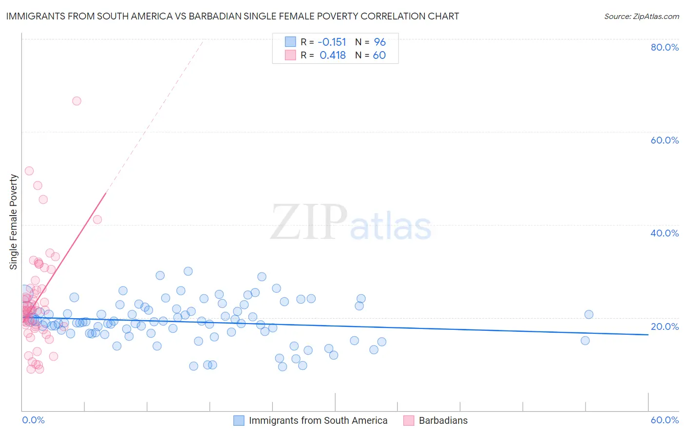 Immigrants from South America vs Barbadian Single Female Poverty