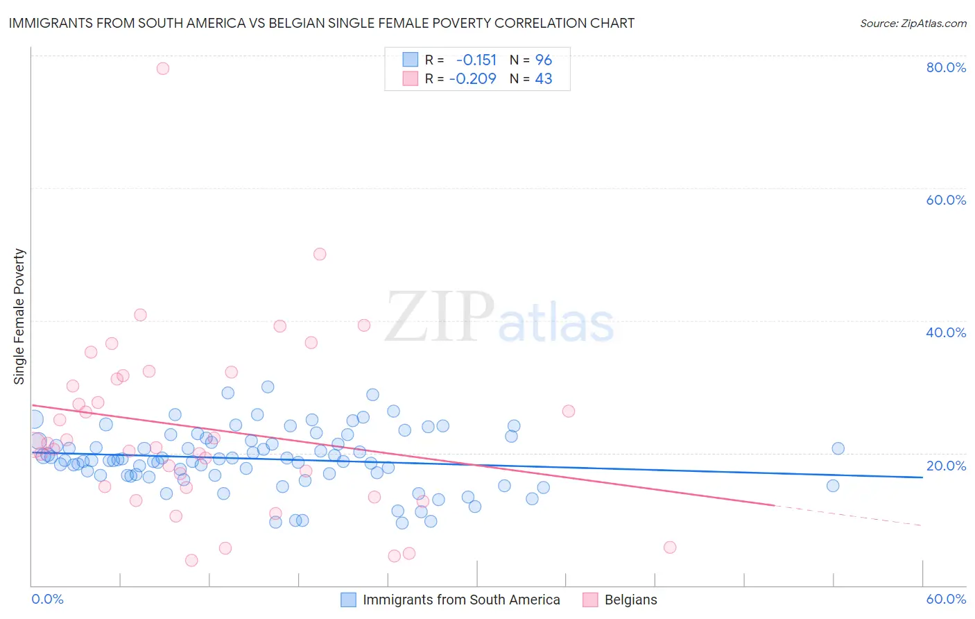 Immigrants from South America vs Belgian Single Female Poverty