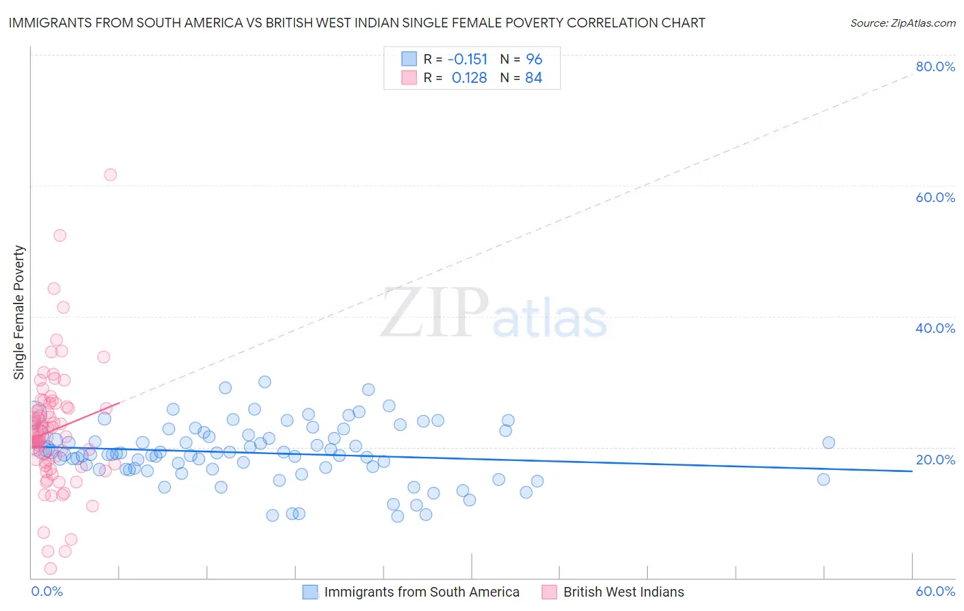 Immigrants from South America vs British West Indian Single Female Poverty