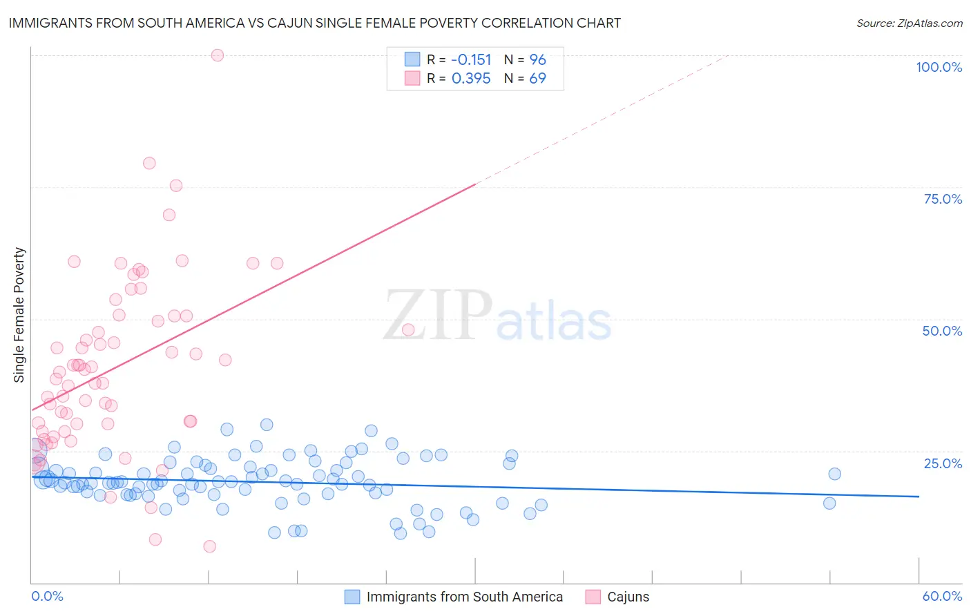 Immigrants from South America vs Cajun Single Female Poverty