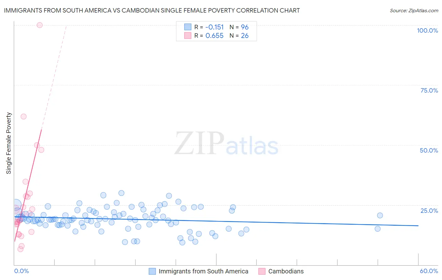 Immigrants from South America vs Cambodian Single Female Poverty