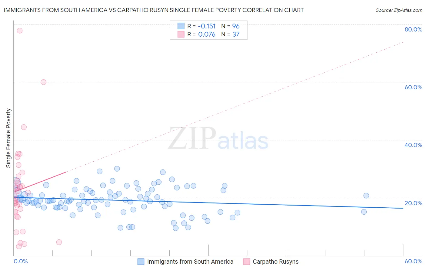 Immigrants from South America vs Carpatho Rusyn Single Female Poverty