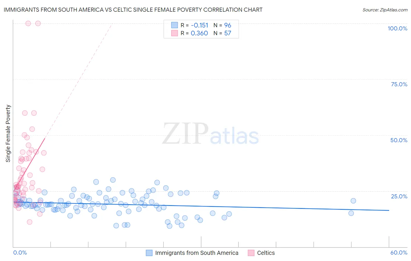 Immigrants from South America vs Celtic Single Female Poverty