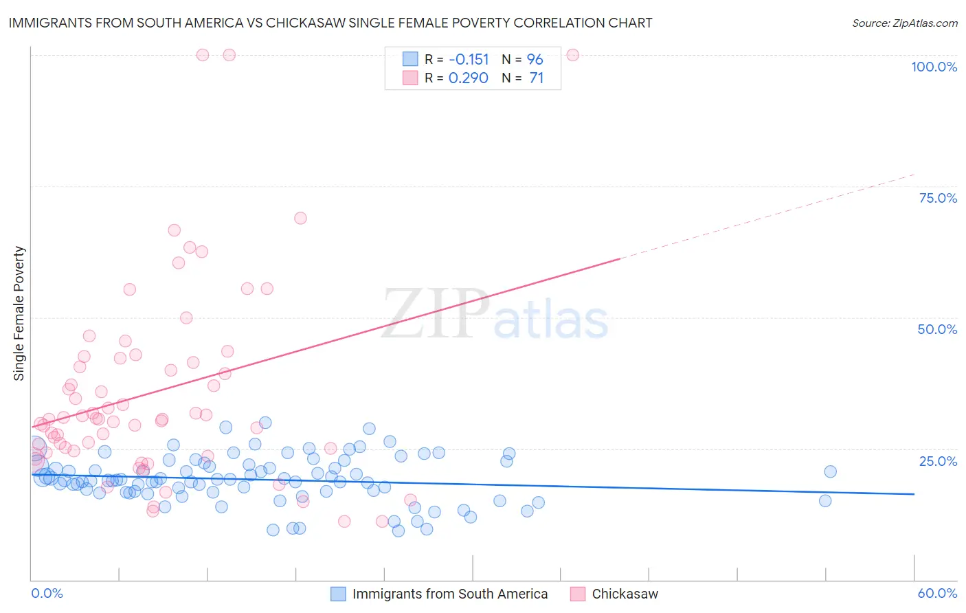 Immigrants from South America vs Chickasaw Single Female Poverty