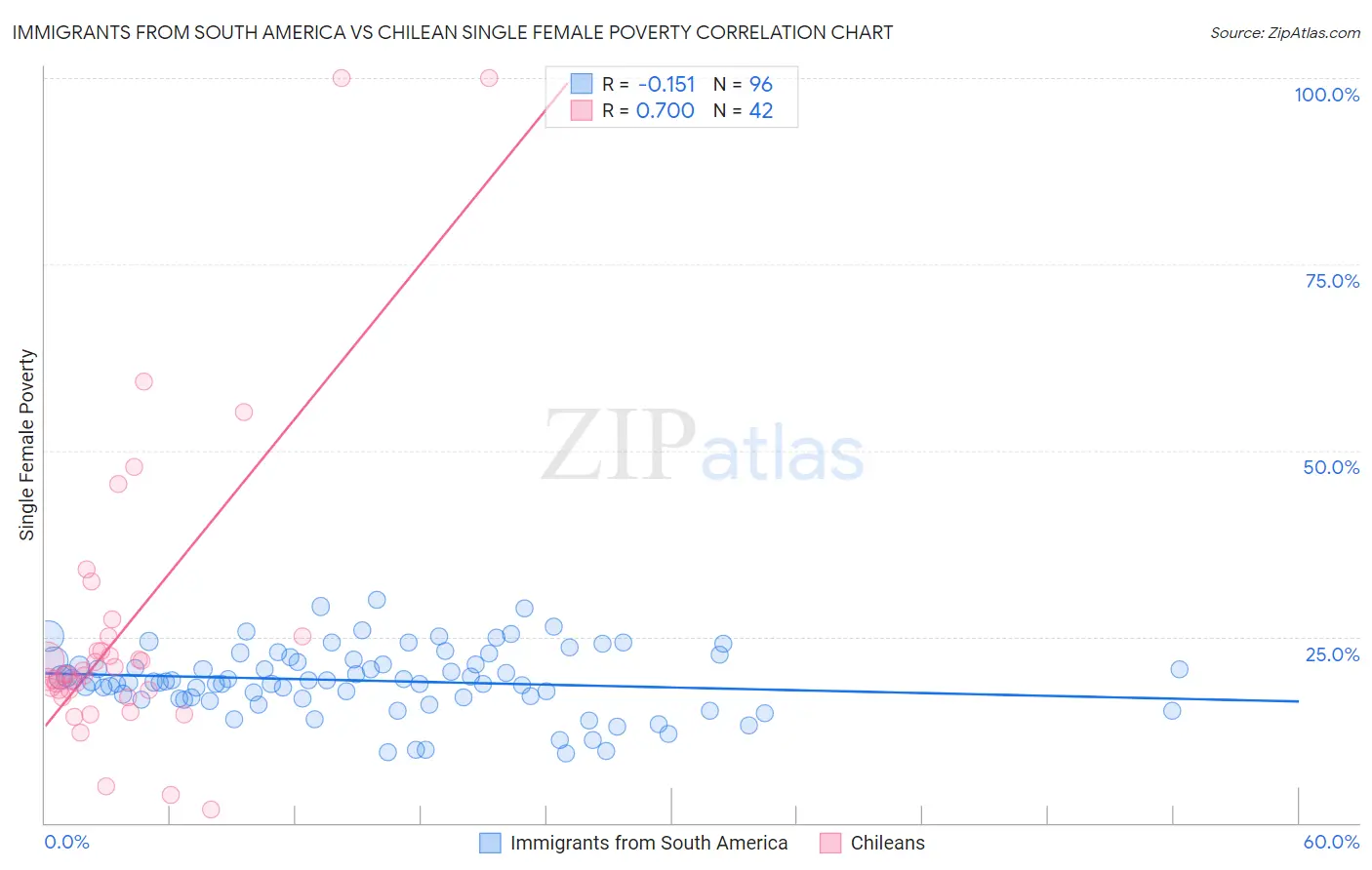 Immigrants from South America vs Chilean Single Female Poverty