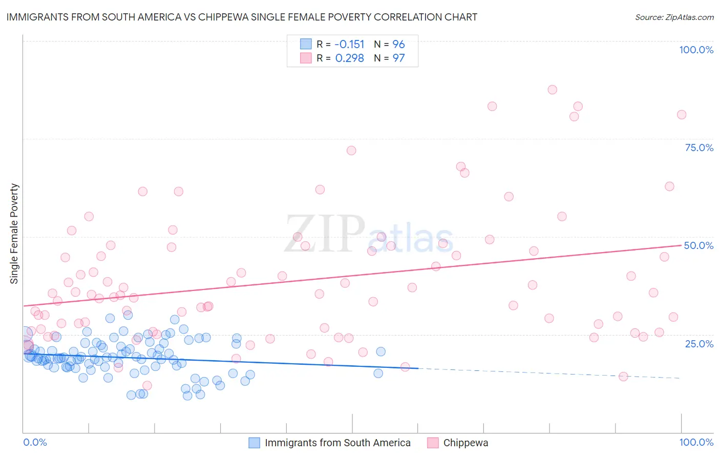 Immigrants from South America vs Chippewa Single Female Poverty