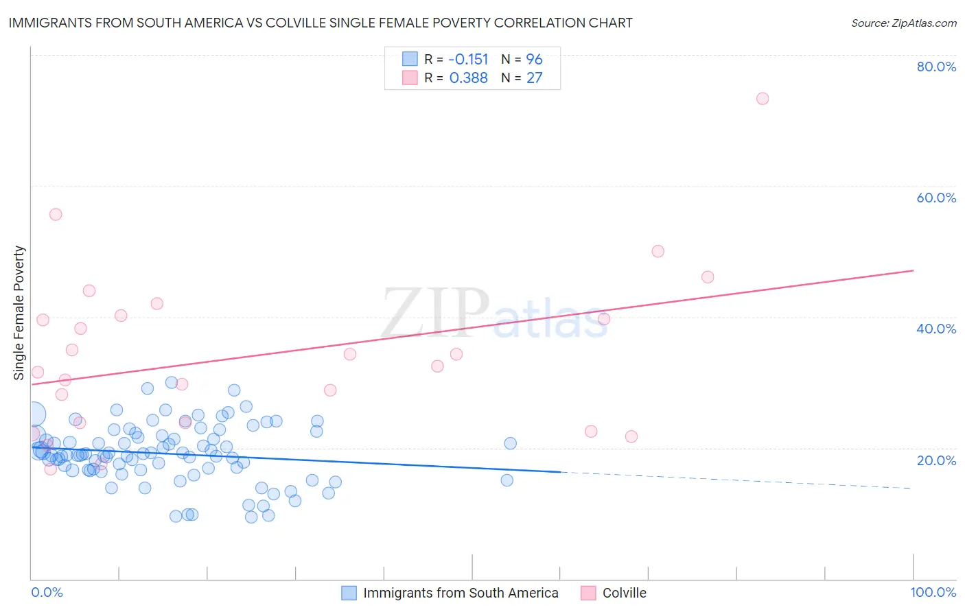 Immigrants from South America vs Colville Single Female Poverty