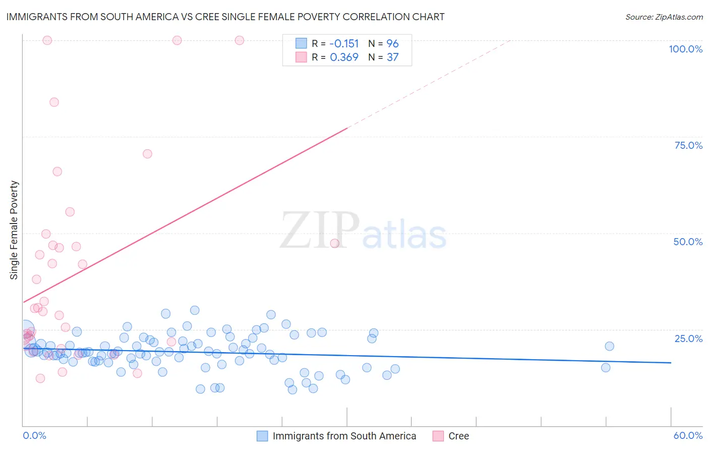 Immigrants from South America vs Cree Single Female Poverty