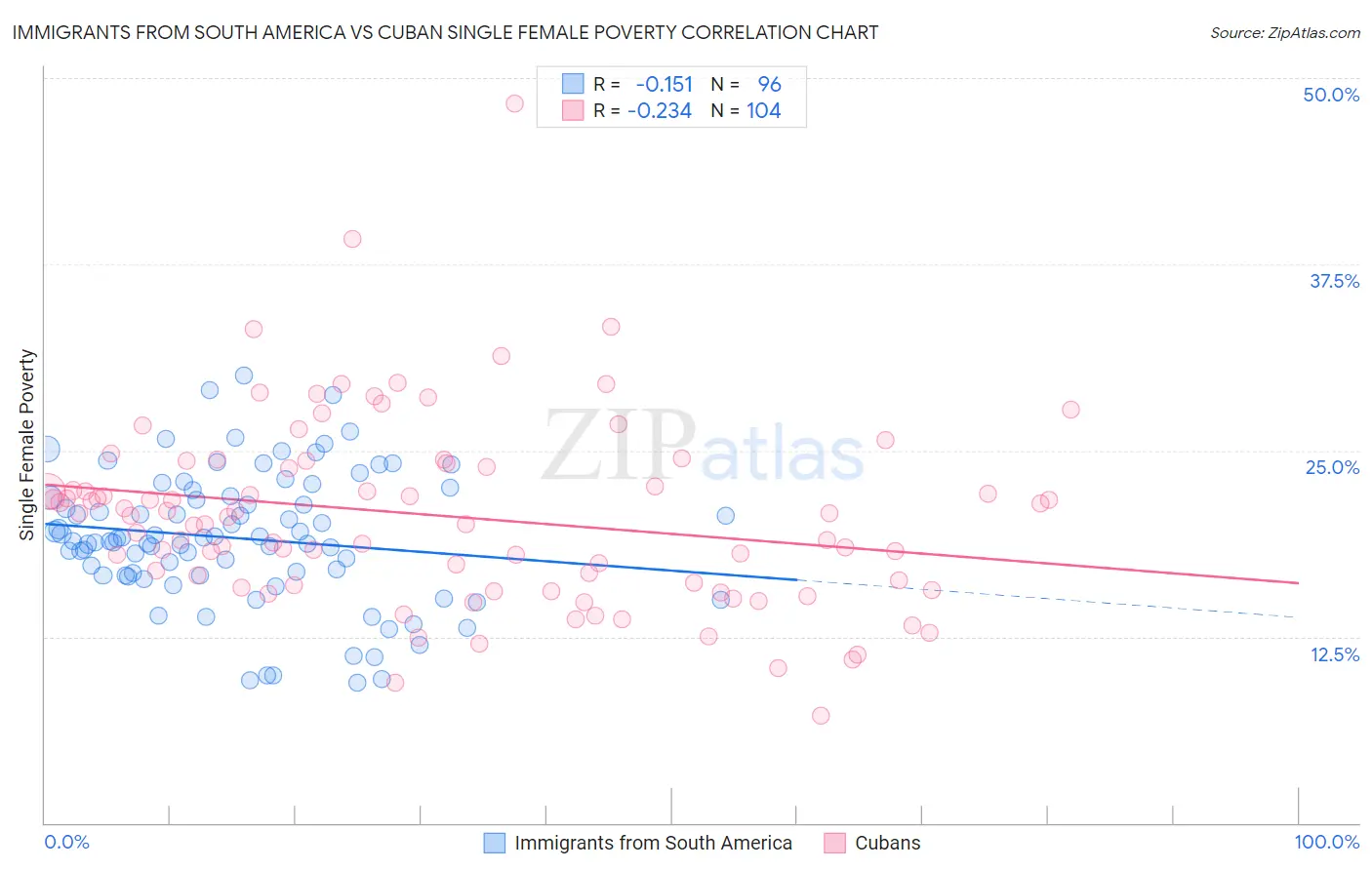 Immigrants from South America vs Cuban Single Female Poverty