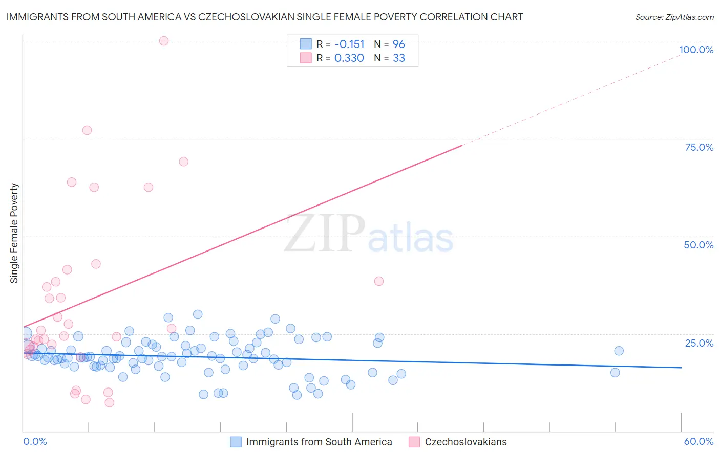 Immigrants from South America vs Czechoslovakian Single Female Poverty