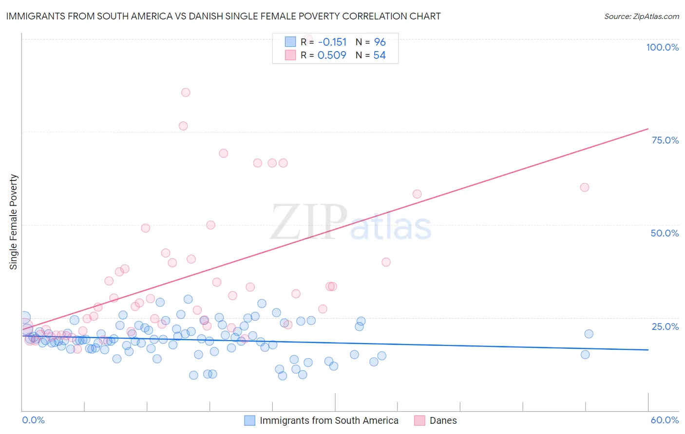 Immigrants from South America vs Danish Single Female Poverty