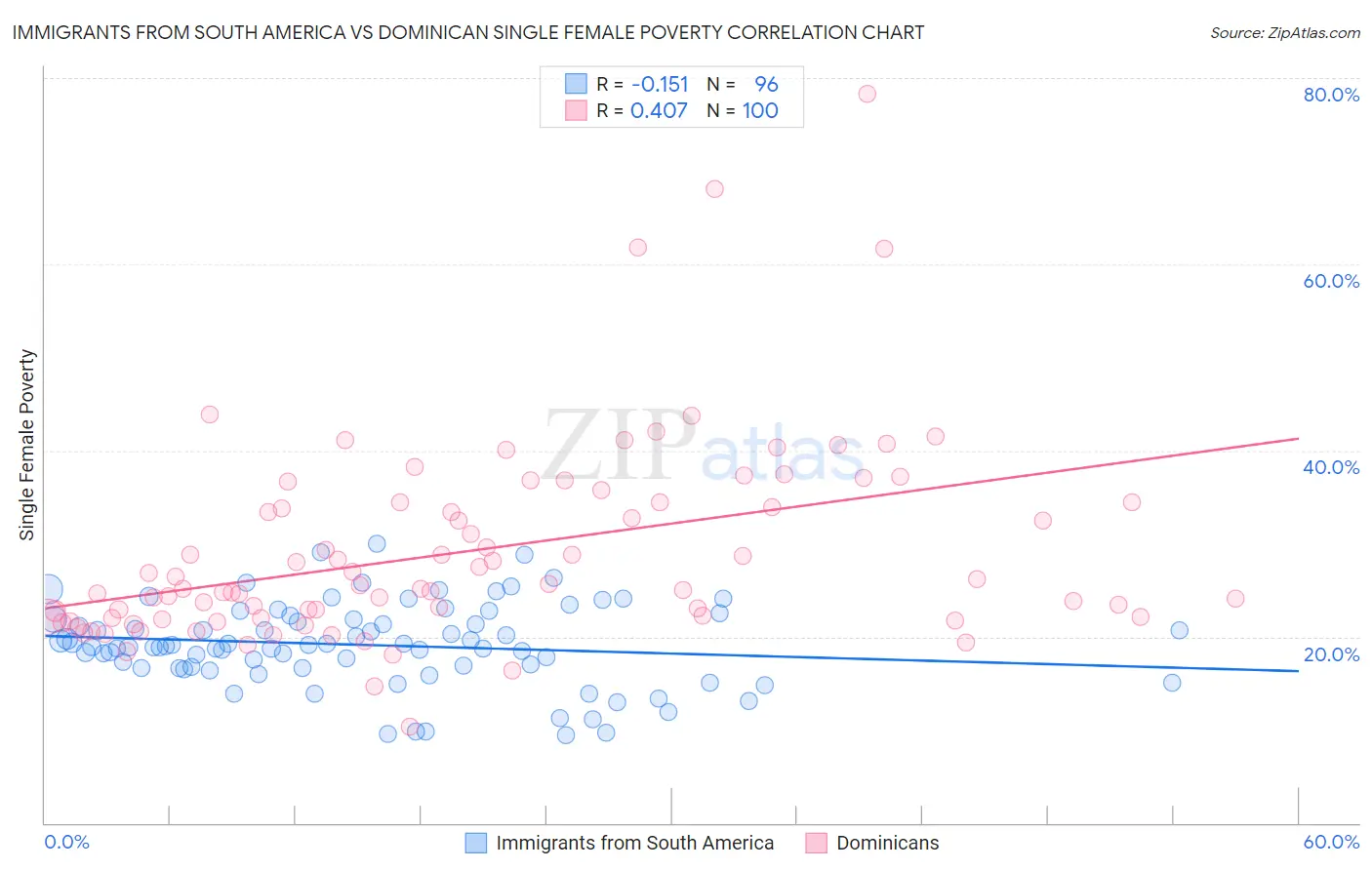 Immigrants from South America vs Dominican Single Female Poverty