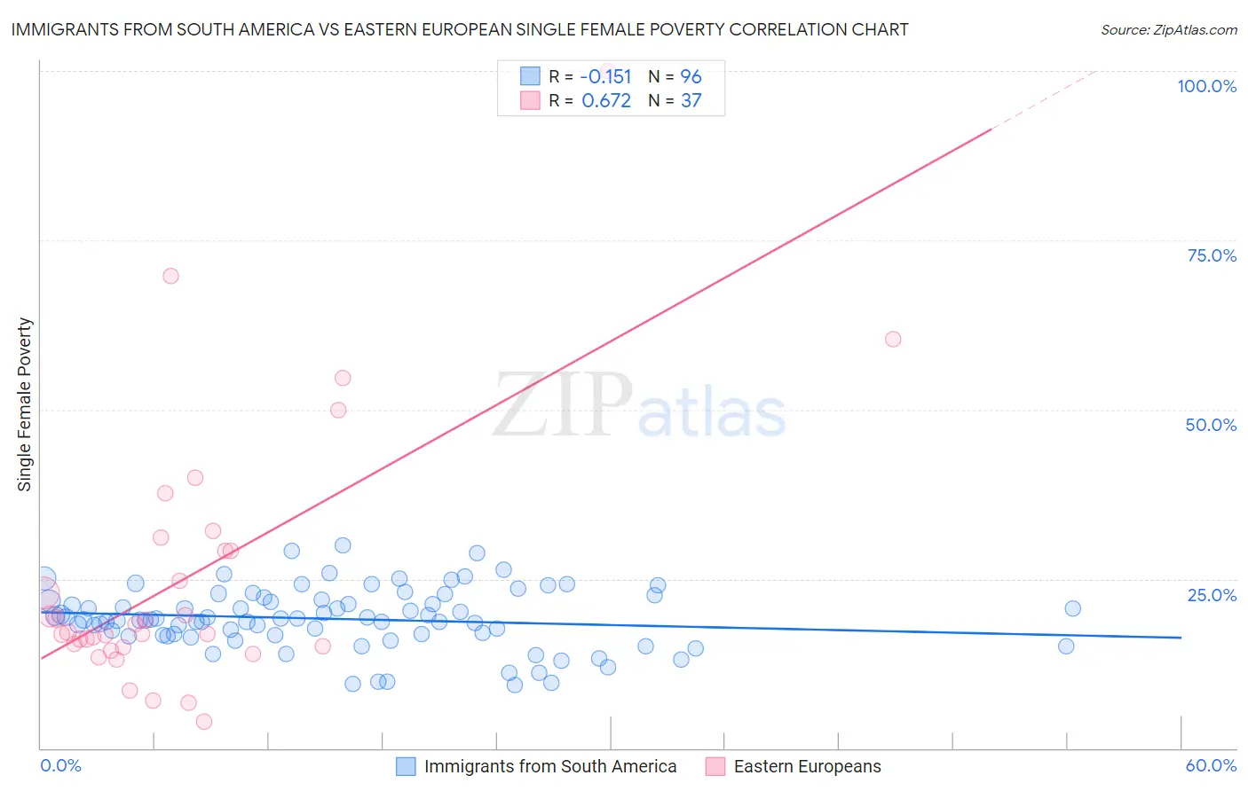 Immigrants from South America vs Eastern European Single Female Poverty