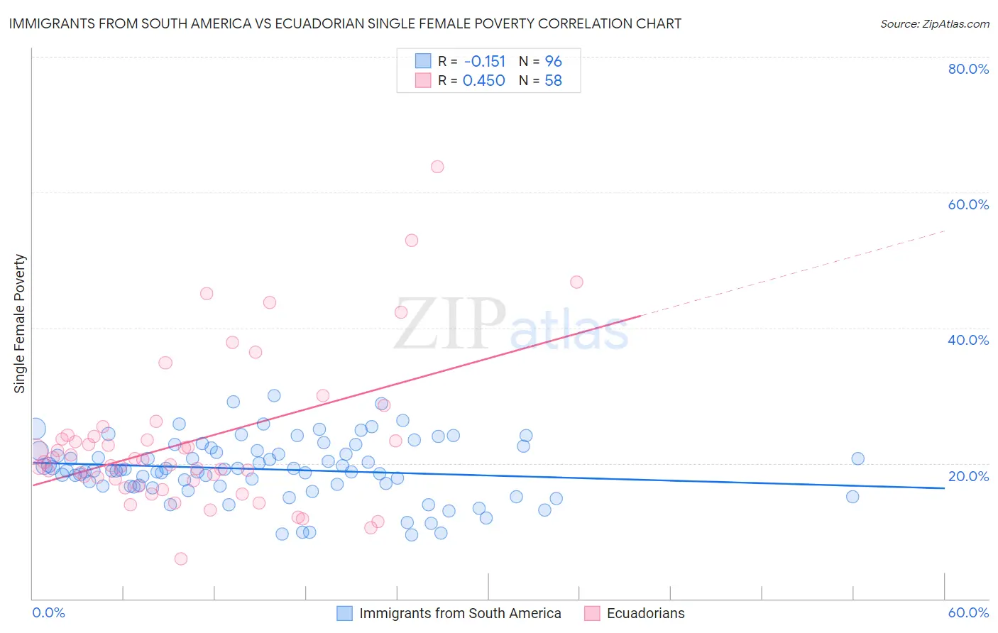 Immigrants from South America vs Ecuadorian Single Female Poverty