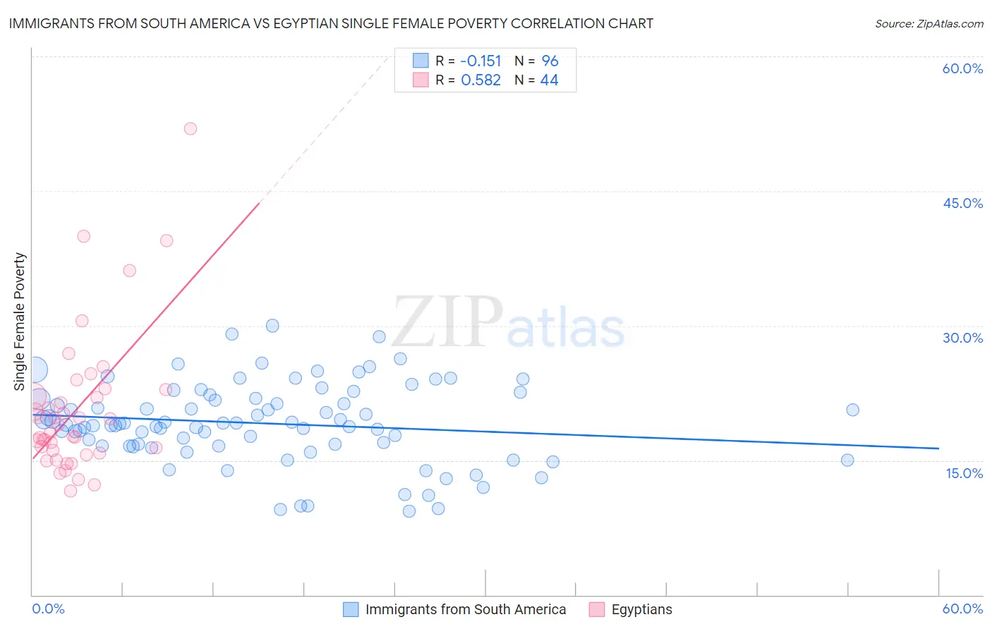 Immigrants from South America vs Egyptian Single Female Poverty