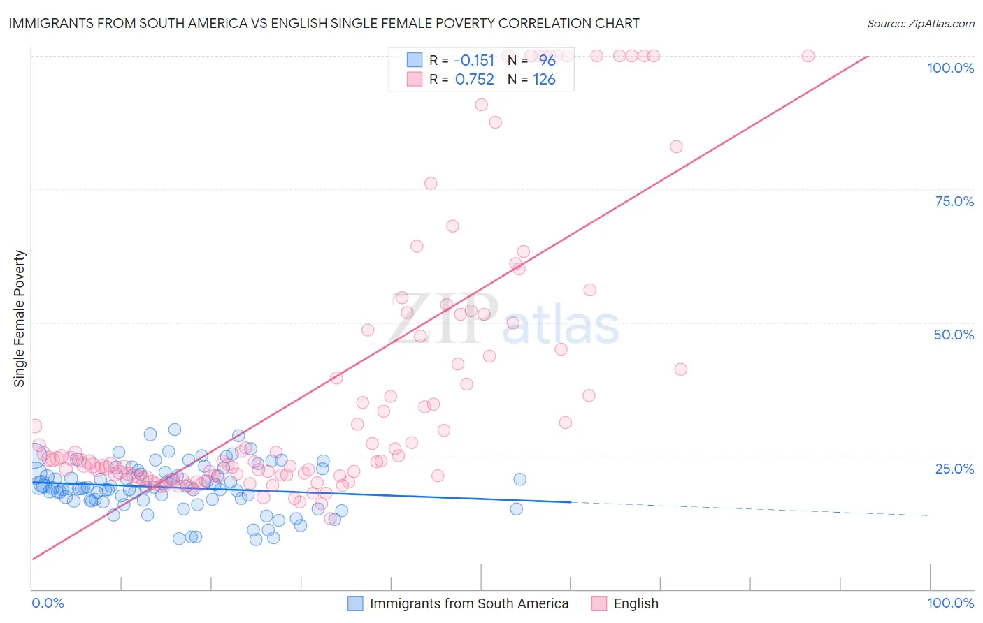 Immigrants from South America vs English Single Female Poverty