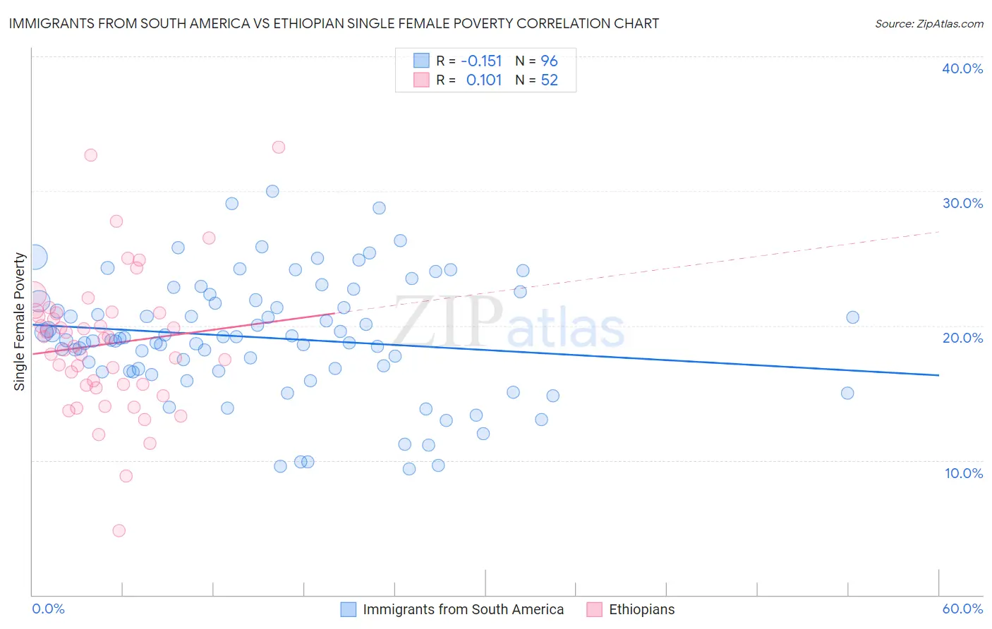 Immigrants from South America vs Ethiopian Single Female Poverty