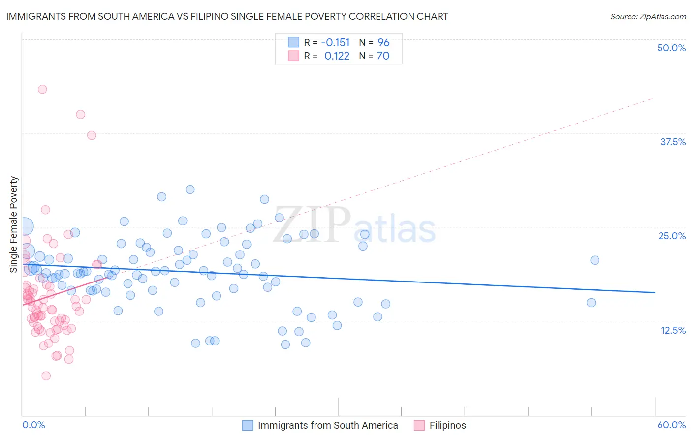 Immigrants from South America vs Filipino Single Female Poverty