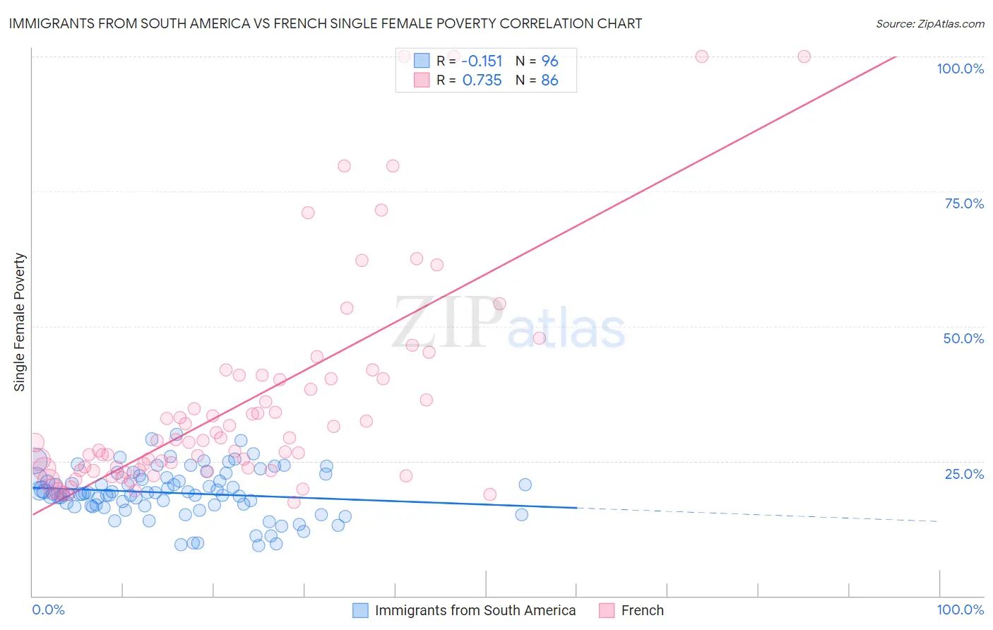 Immigrants from South America vs French Single Female Poverty