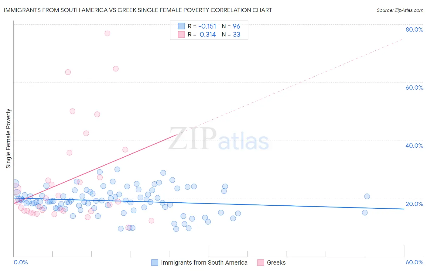 Immigrants from South America vs Greek Single Female Poverty