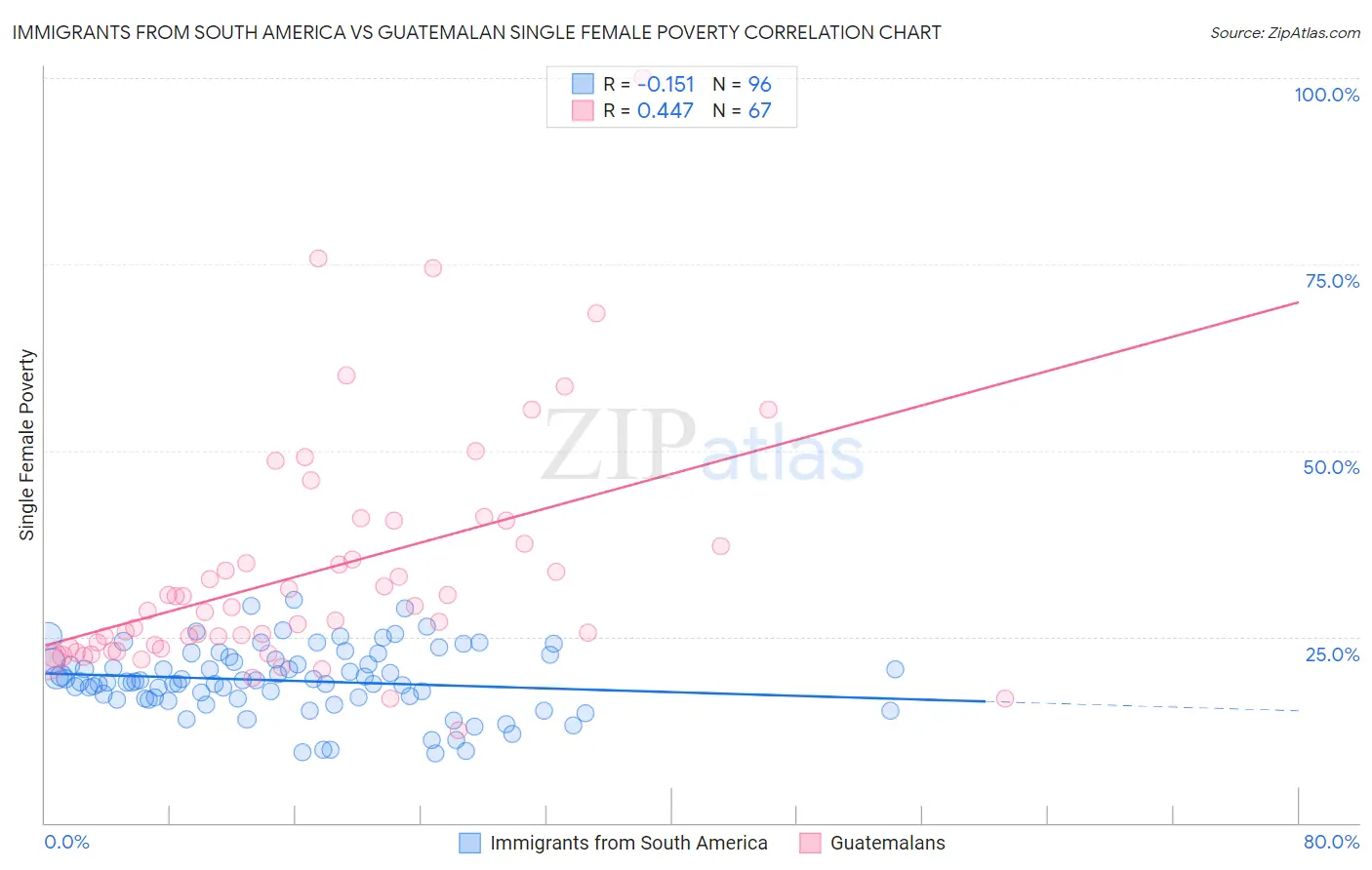 Immigrants from South America vs Guatemalan Single Female Poverty