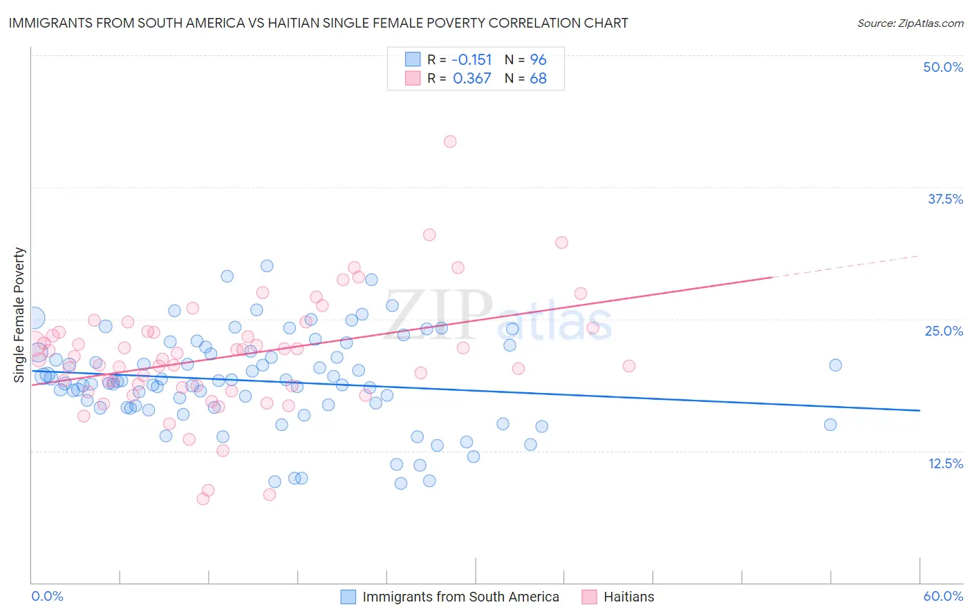 Immigrants from South America vs Haitian Single Female Poverty