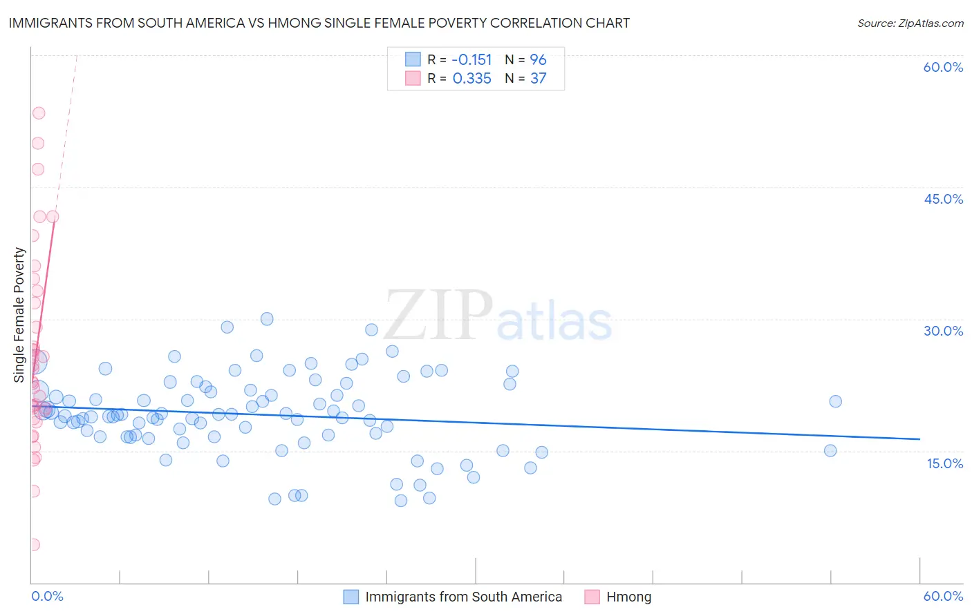 Immigrants from South America vs Hmong Single Female Poverty