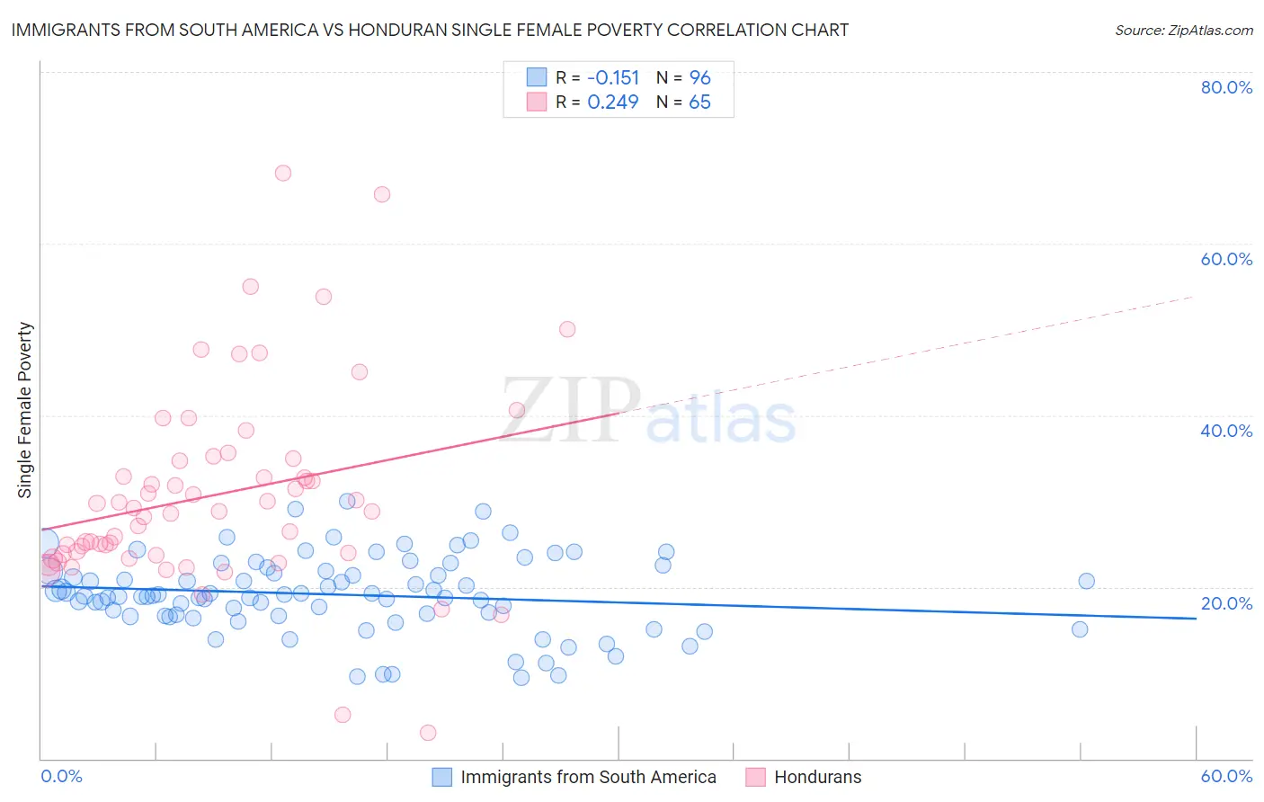 Immigrants from South America vs Honduran Single Female Poverty