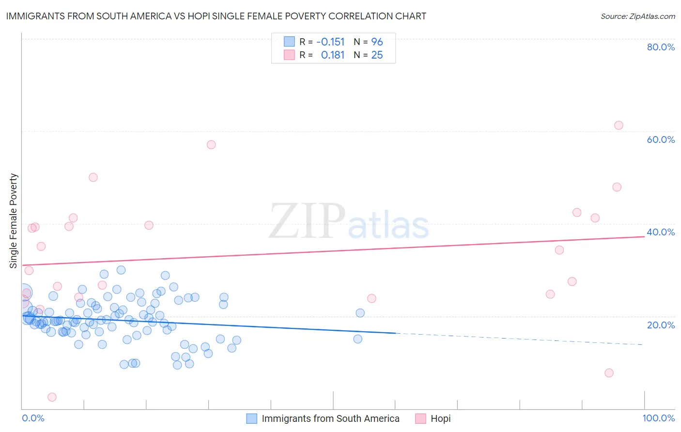 Immigrants from South America vs Hopi Single Female Poverty