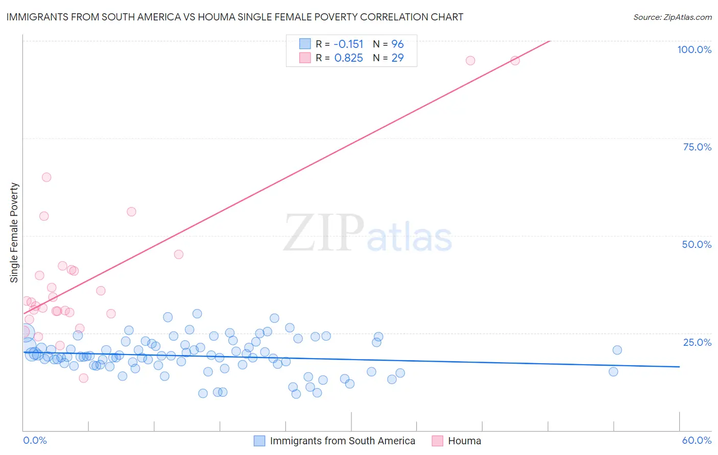 Immigrants from South America vs Houma Single Female Poverty