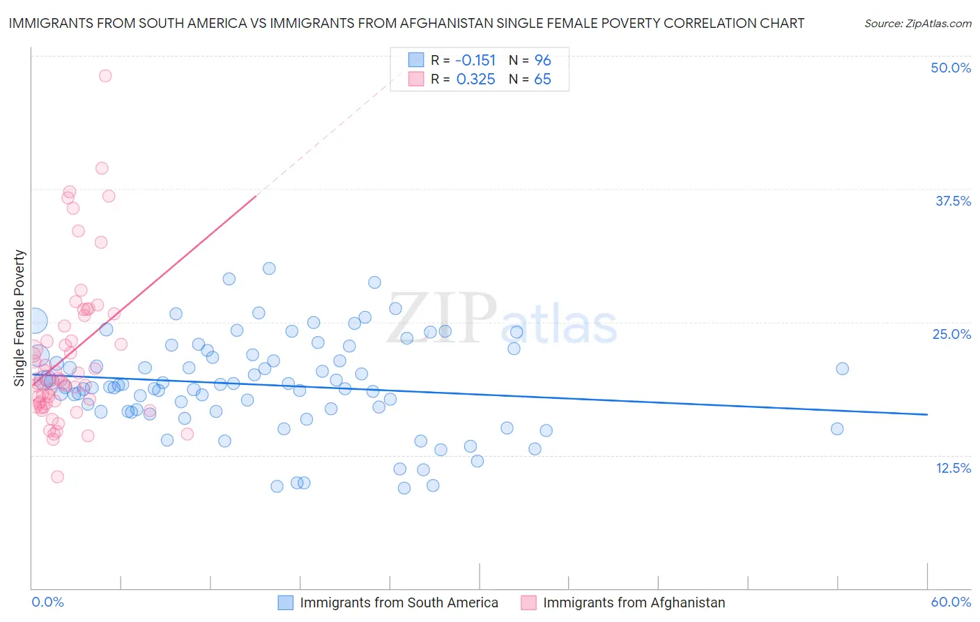 Immigrants from South America vs Immigrants from Afghanistan Single Female Poverty