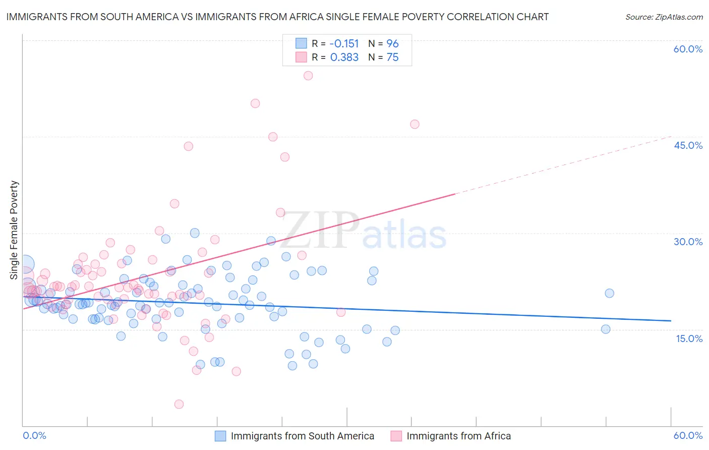 Immigrants from South America vs Immigrants from Africa Single Female Poverty