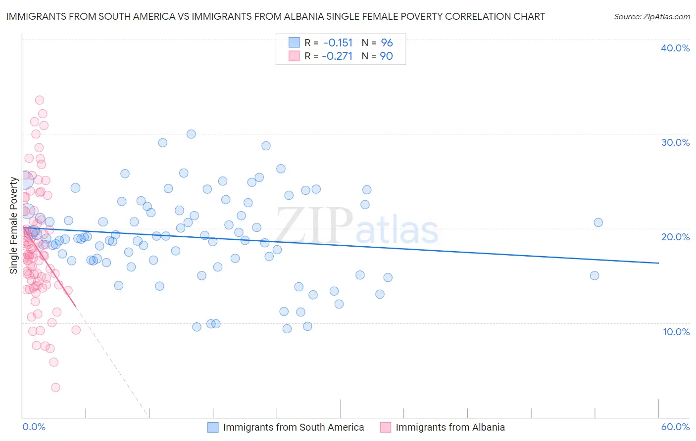 Immigrants from South America vs Immigrants from Albania Single Female Poverty