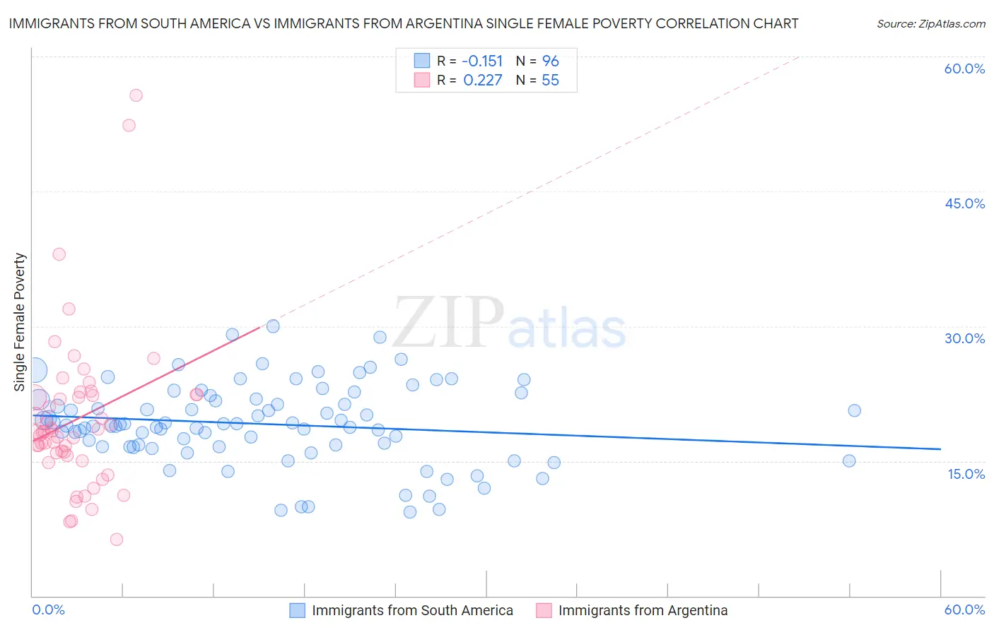 Immigrants from South America vs Immigrants from Argentina Single Female Poverty