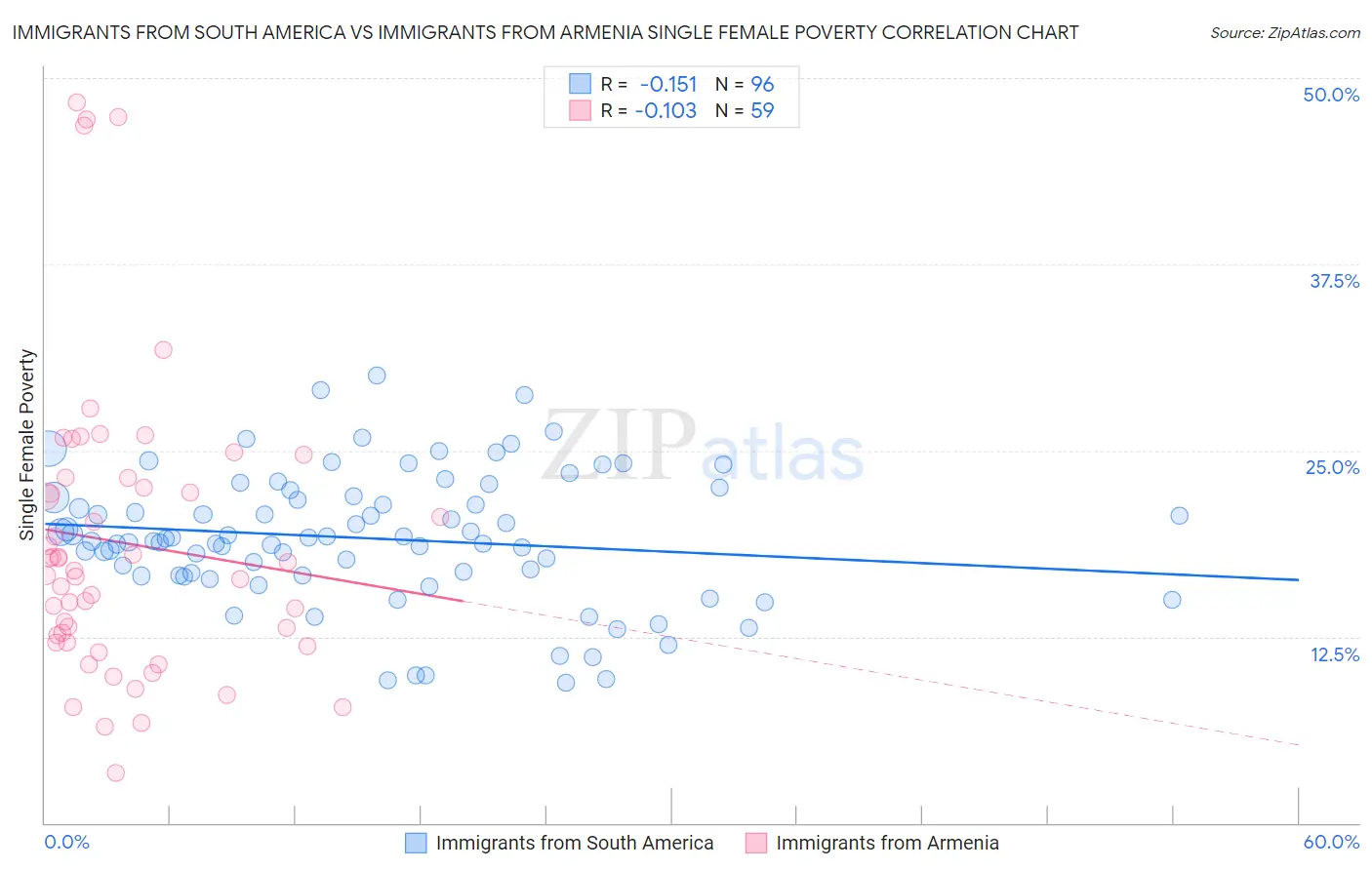 Immigrants from South America vs Immigrants from Armenia Single Female Poverty
