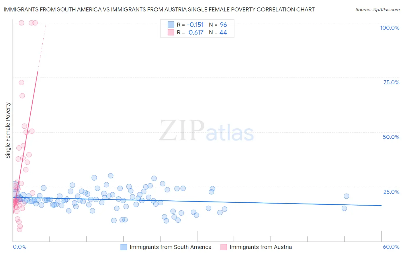 Immigrants from South America vs Immigrants from Austria Single Female Poverty