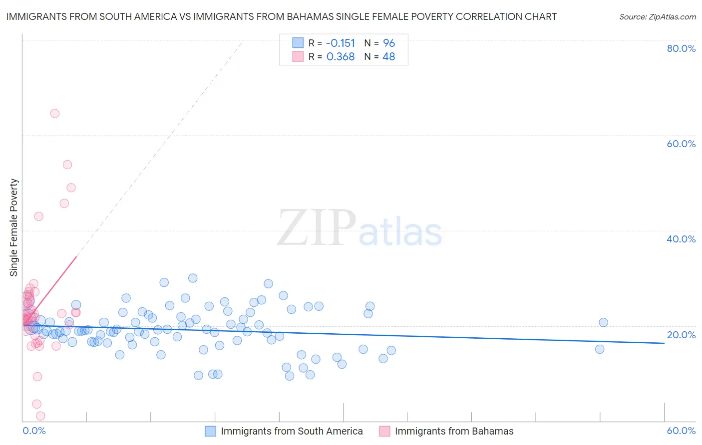 Immigrants from South America vs Immigrants from Bahamas Single Female Poverty