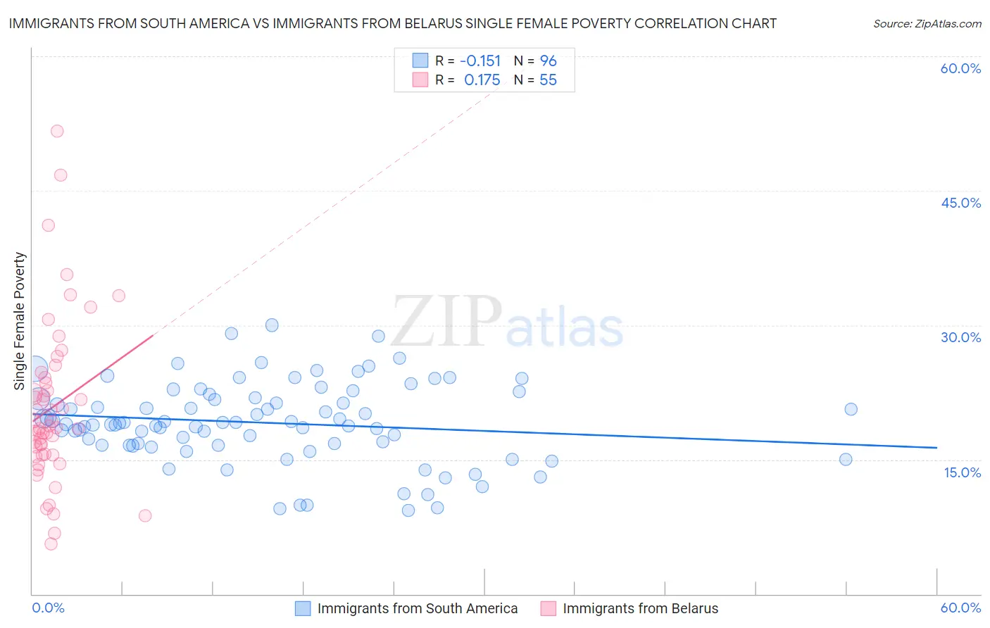 Immigrants from South America vs Immigrants from Belarus Single Female Poverty