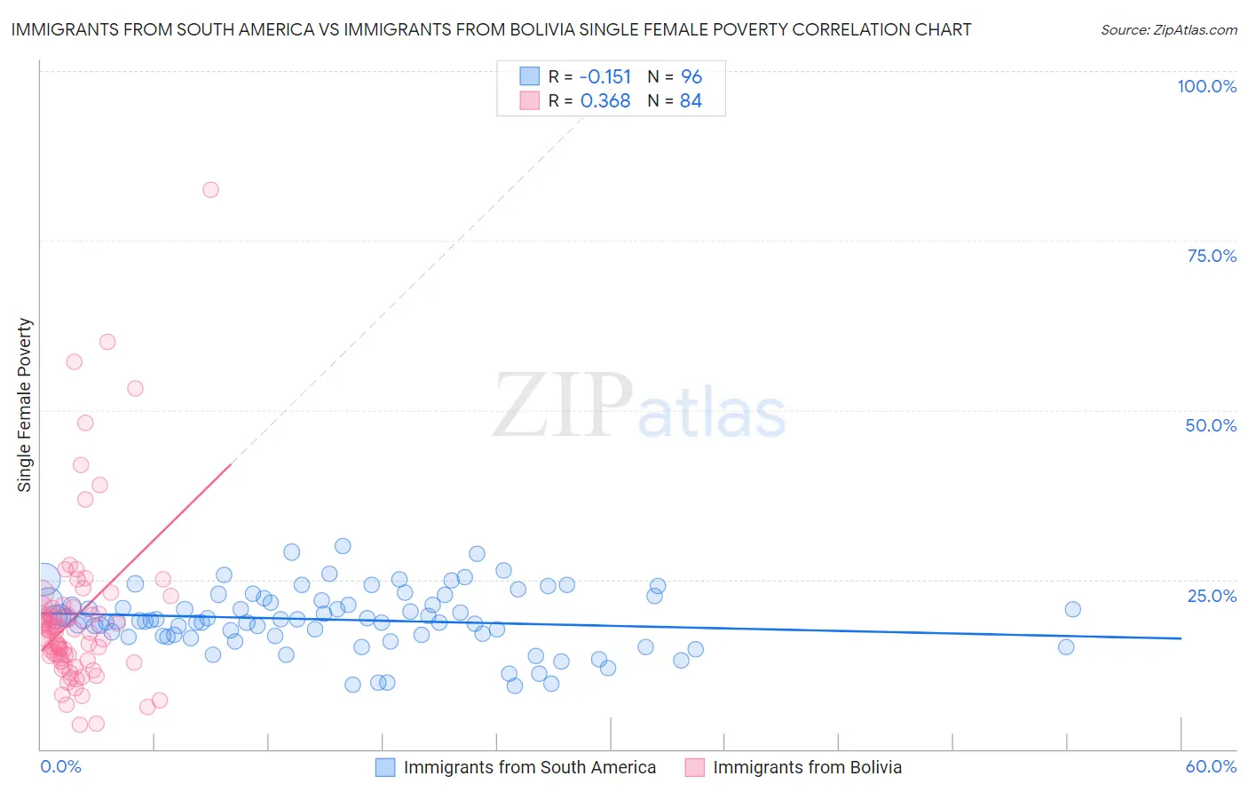 Immigrants from South America vs Immigrants from Bolivia Single Female Poverty