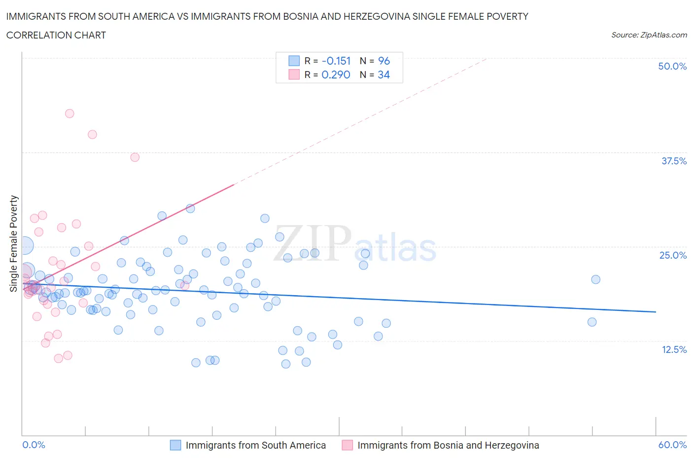 Immigrants from South America vs Immigrants from Bosnia and Herzegovina Single Female Poverty