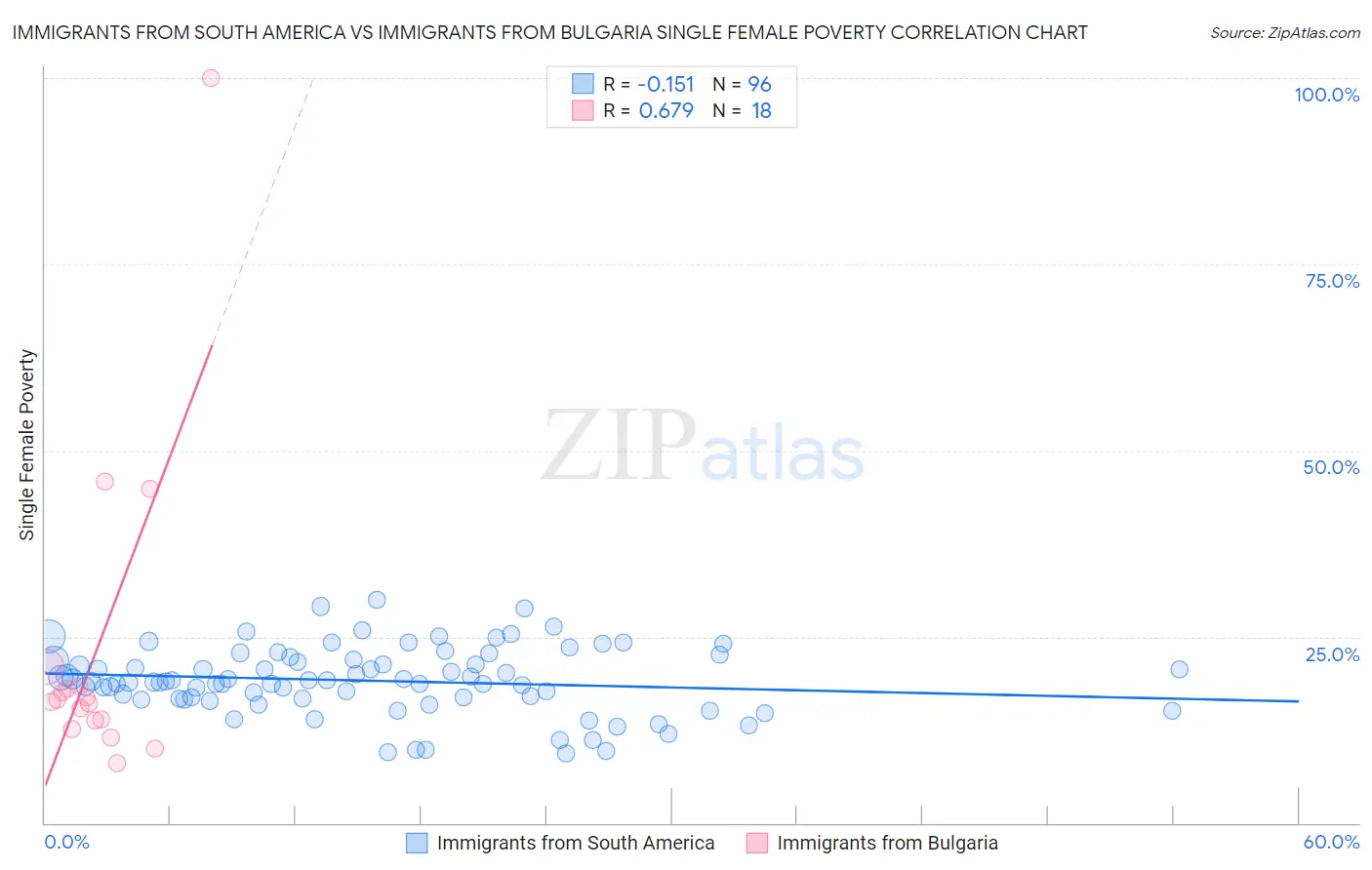 Immigrants from South America vs Immigrants from Bulgaria Single Female Poverty