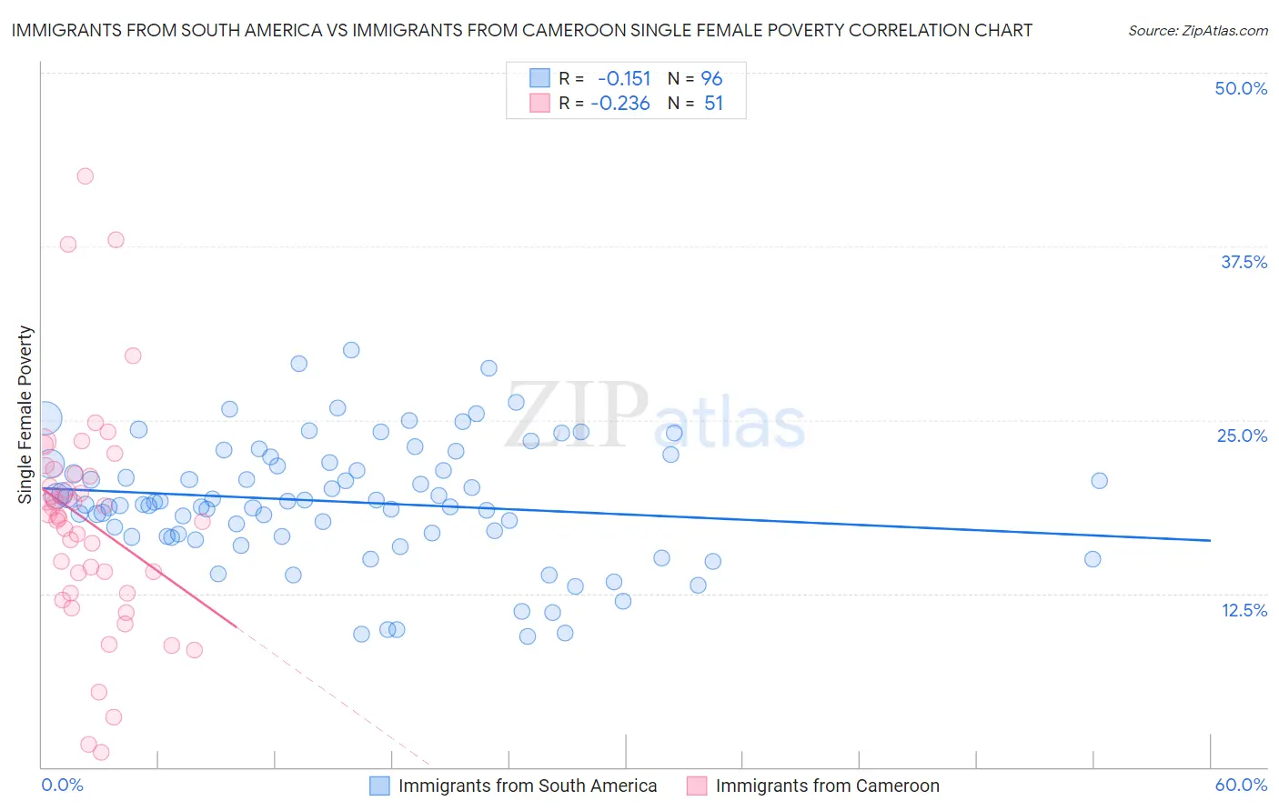 Immigrants from South America vs Immigrants from Cameroon Single Female Poverty