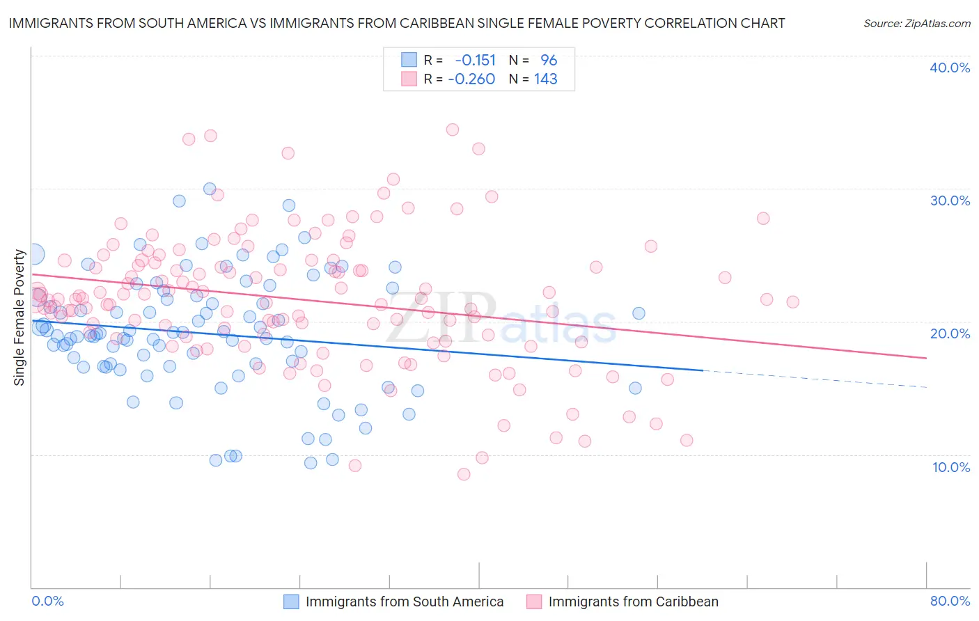 Immigrants from South America vs Immigrants from Caribbean Single Female Poverty