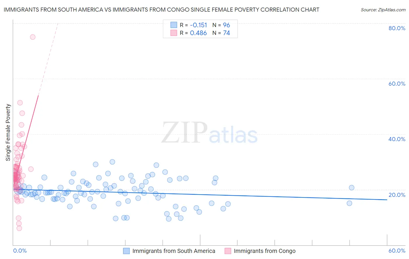 Immigrants from South America vs Immigrants from Congo Single Female Poverty