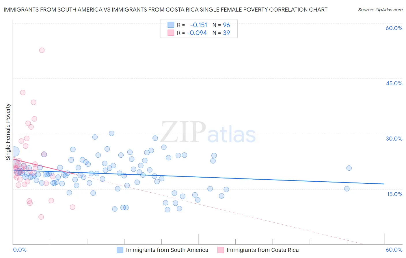 Immigrants from South America vs Immigrants from Costa Rica Single Female Poverty