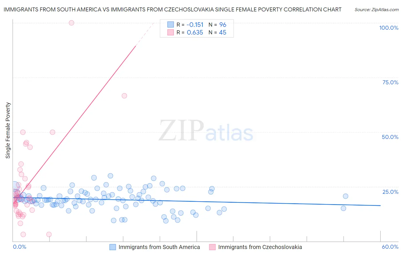 Immigrants from South America vs Immigrants from Czechoslovakia Single Female Poverty